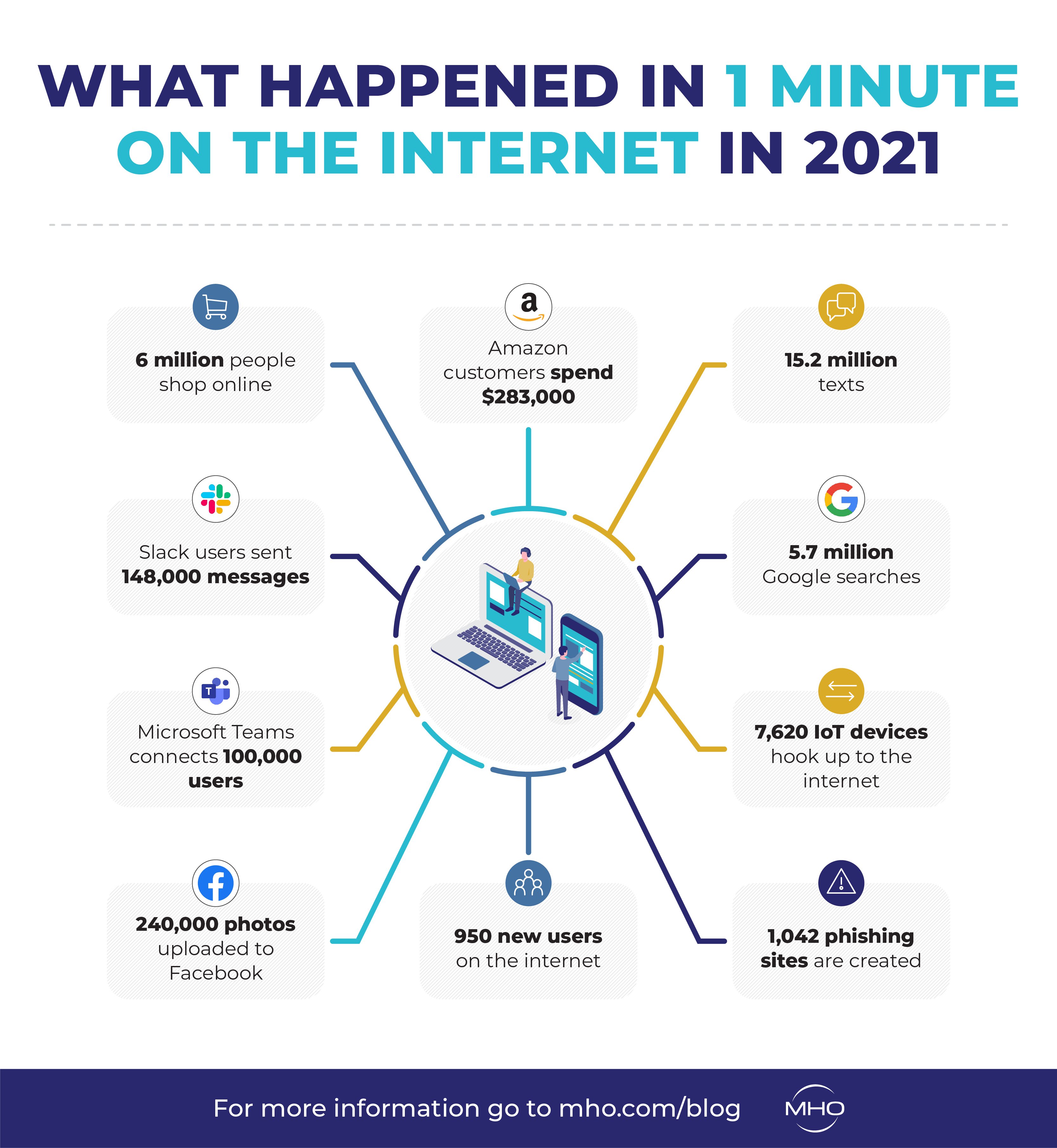 What happened in 1 minute on the internet in 2021