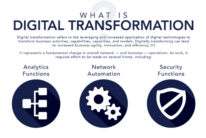 How Digital Transformation Impacts the WAN