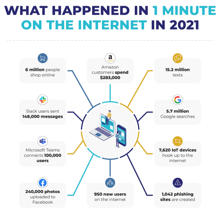 a visual representation of money in one minute on the internet